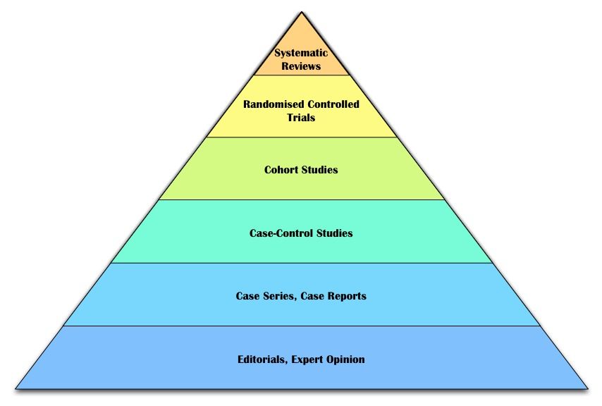 Hierarchy of Evidence