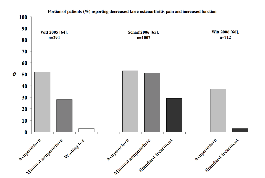 Acupuncture vs Placebo for OA of the Knee