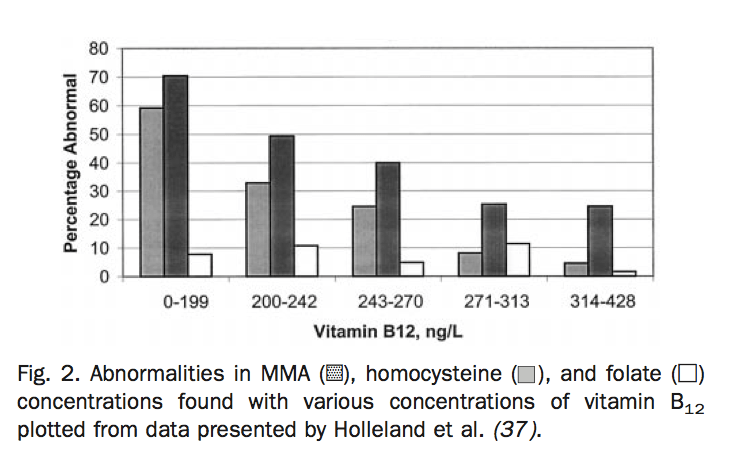 B12 and MMA