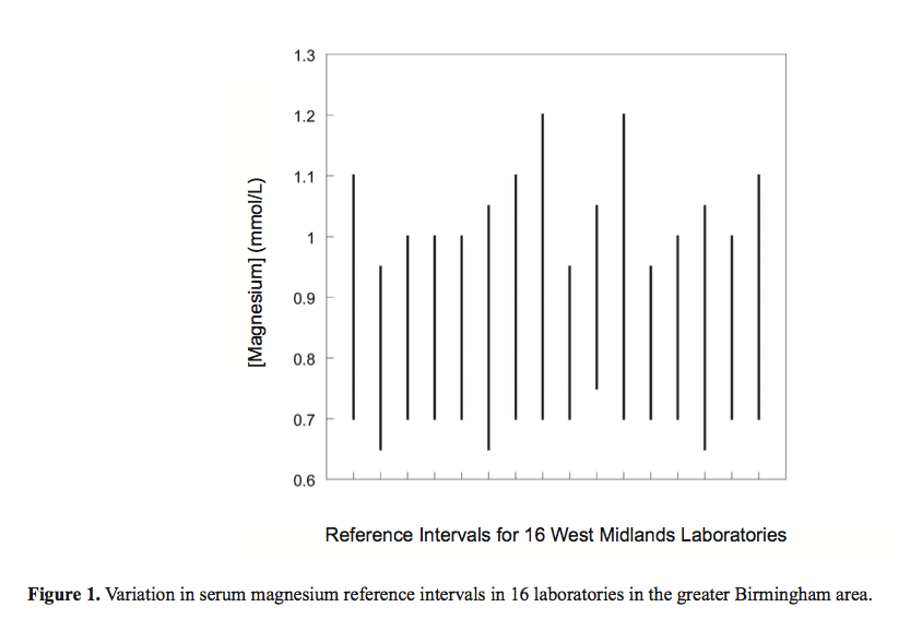 Different labs, different normal ranges