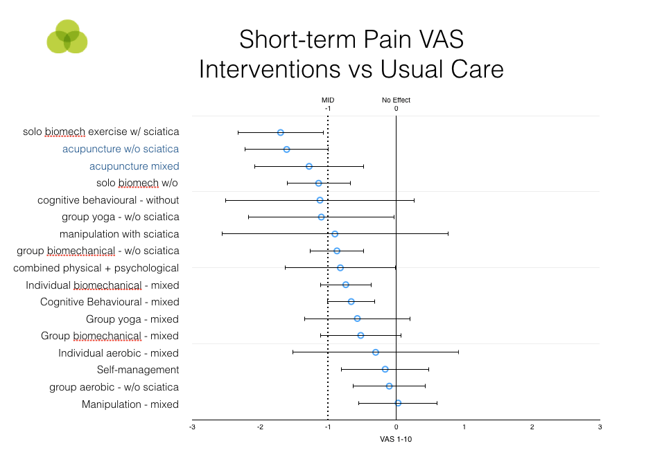 Acupuncture effective for pain